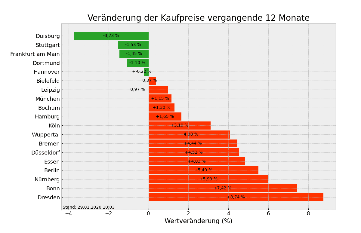Kaufpreise im Überblick