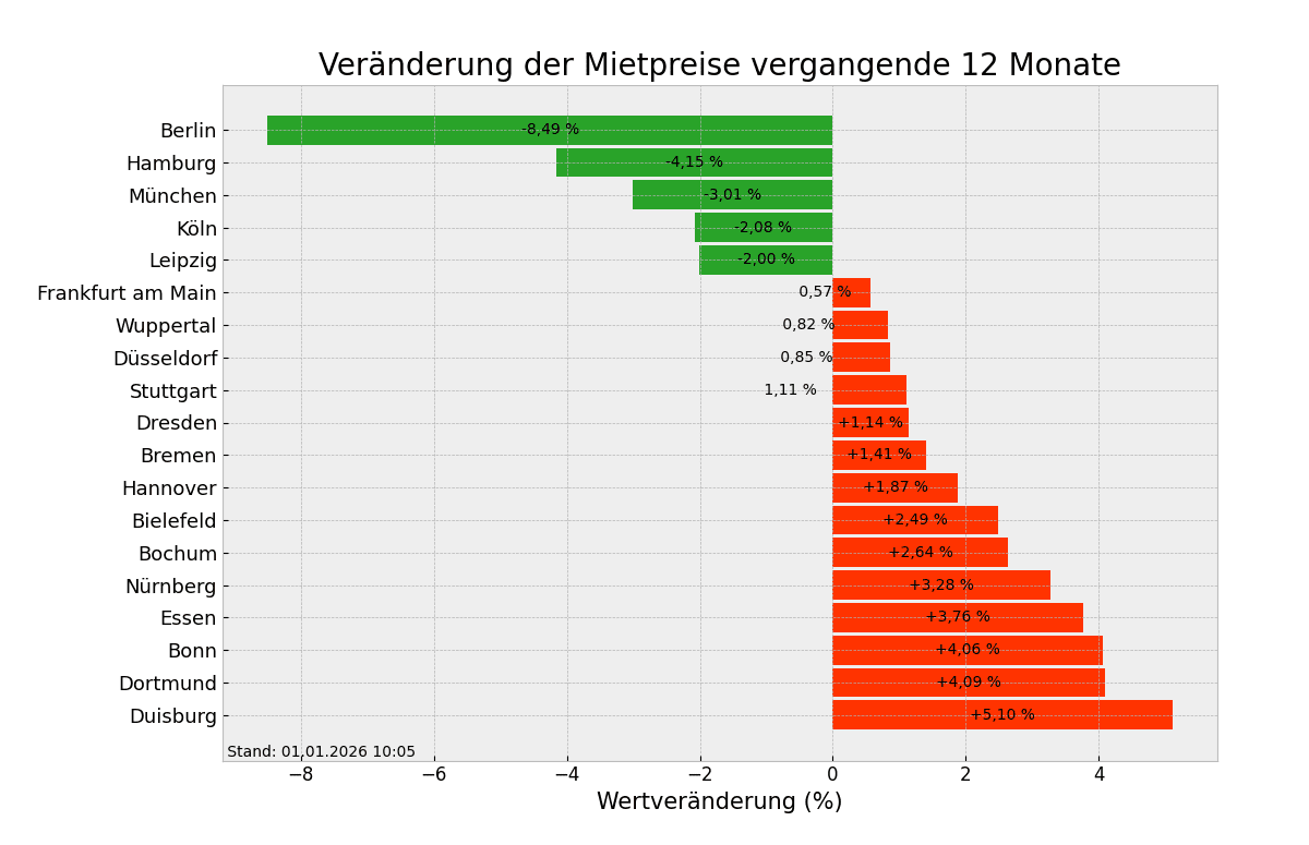 In Duisburg und Dortmund findet man die teuersten Mietwohnungen