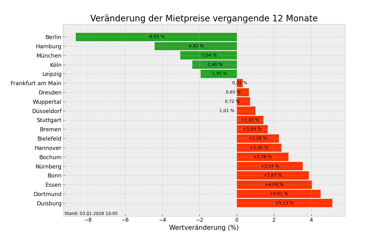 Mietpreise im Überblick