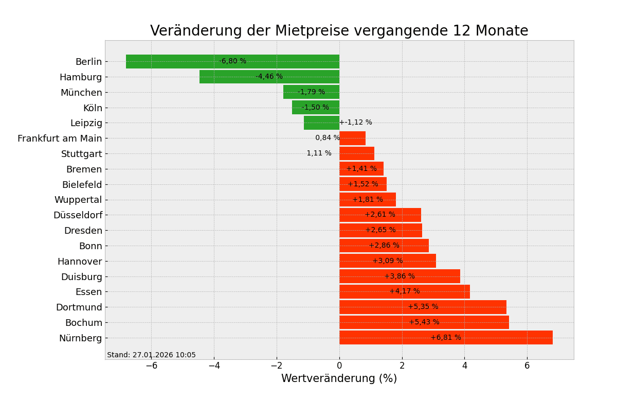 Nicht in allen Städten sind die Wohnungspreise so hoch wie in Dresden und Bonn