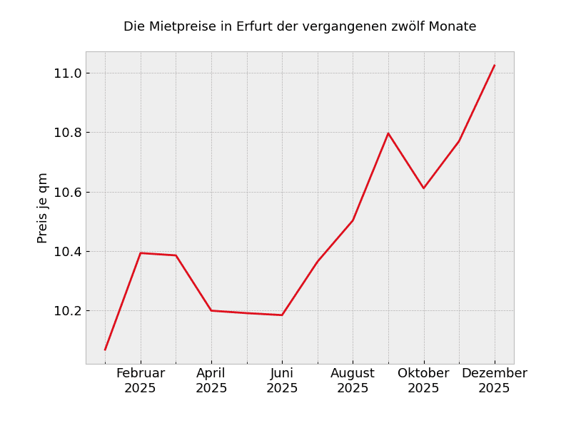 rent Graph