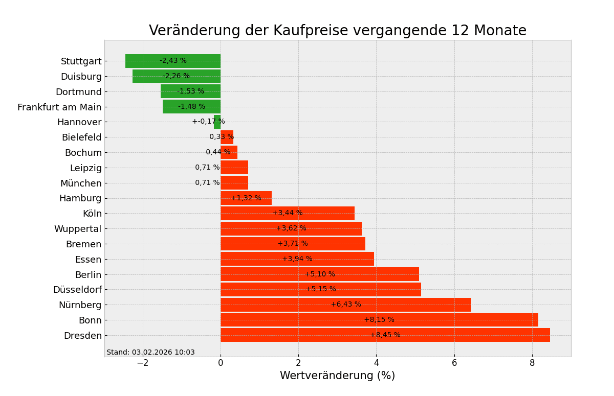 Kaufpreise im Überblick