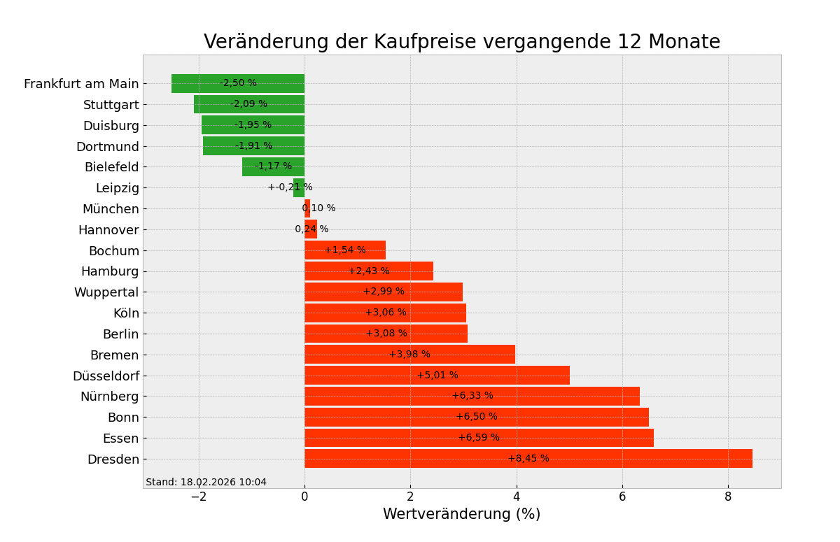 Kaufpreise im Überblick