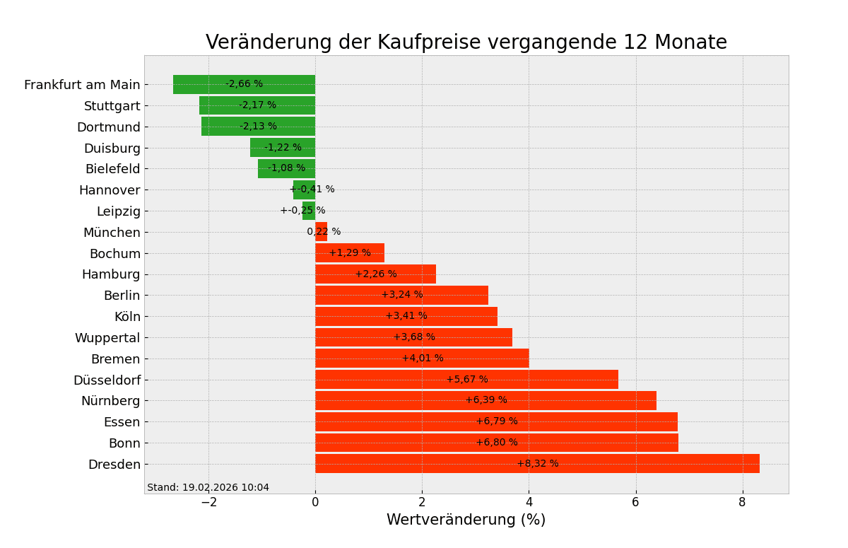 Kaufpreise im Überblick