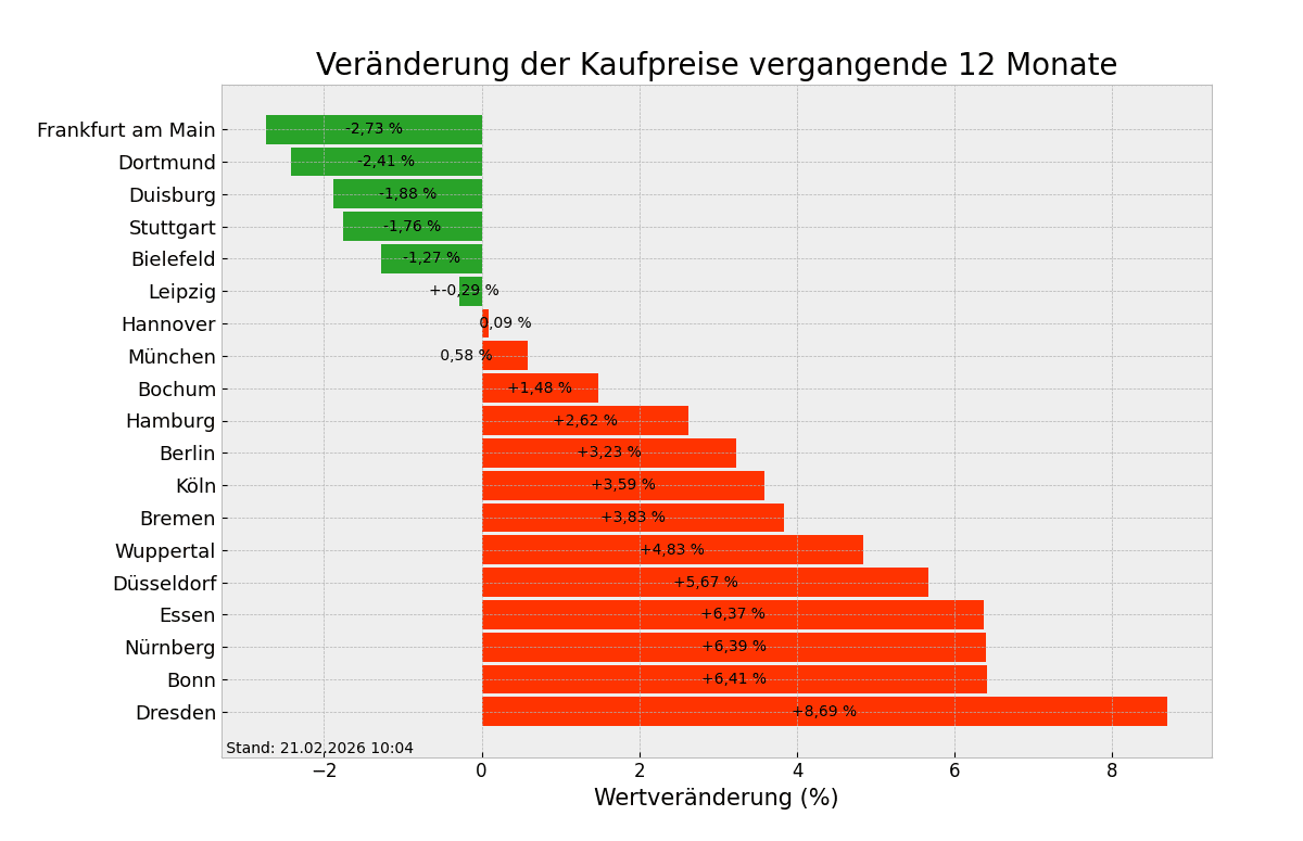 Kaufpreise im Überblick