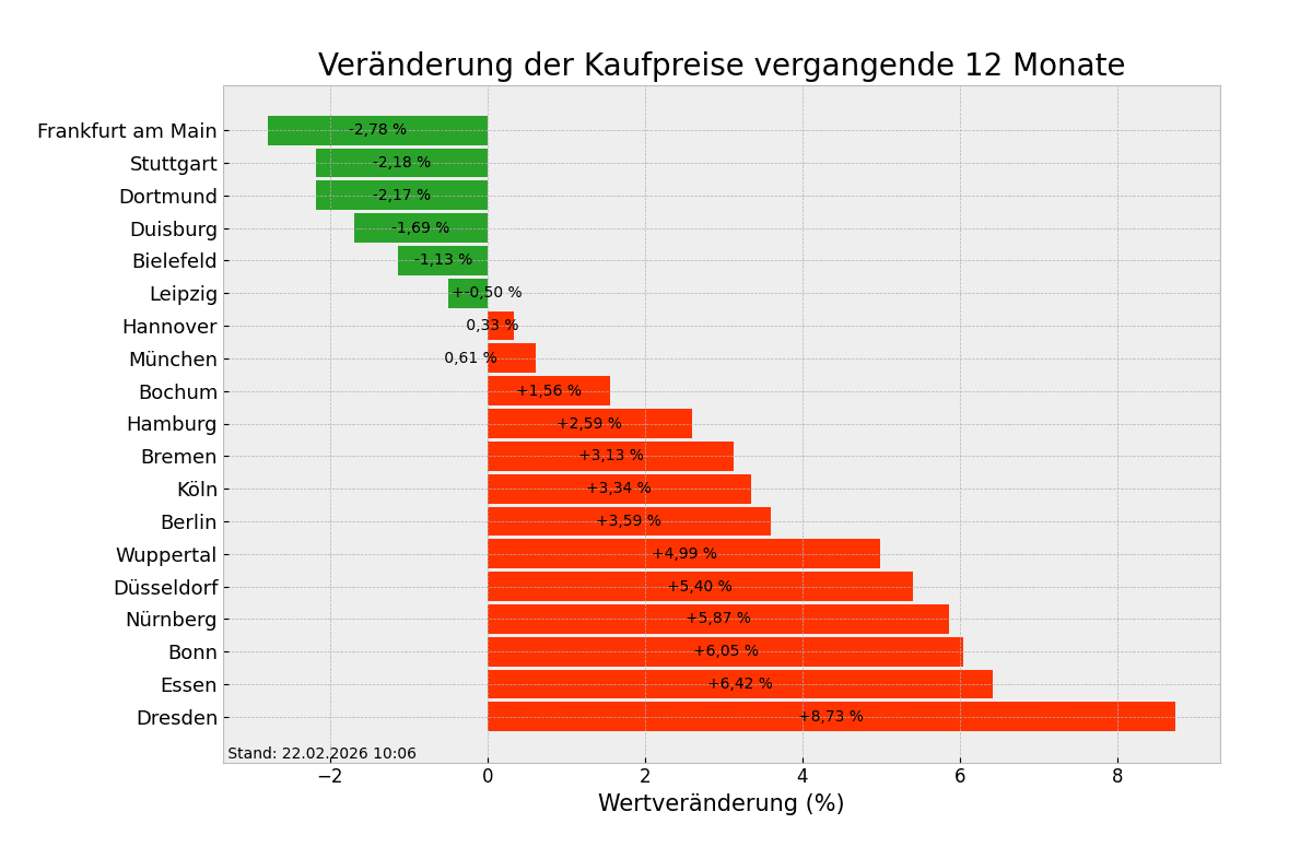 Kaufpreise im Überblick