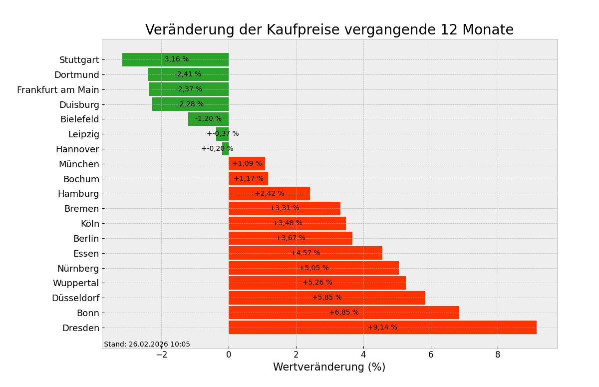 Kaufpreise im Überblick