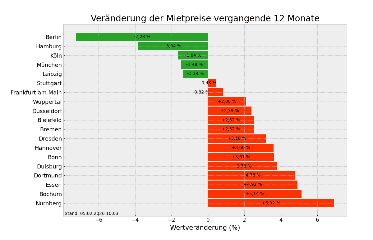 Spitzenreiter bei Miete und Kauf sind die Städte Dresden und Bonn