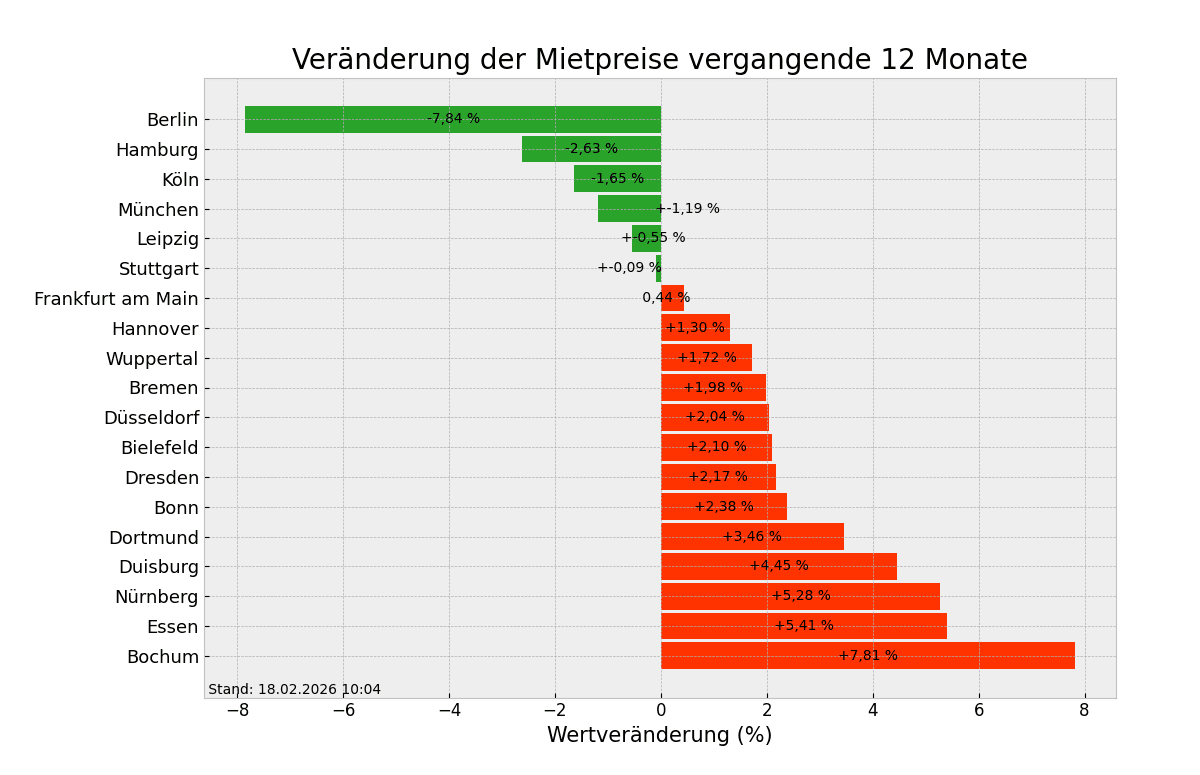 Mietpreise im Überblick