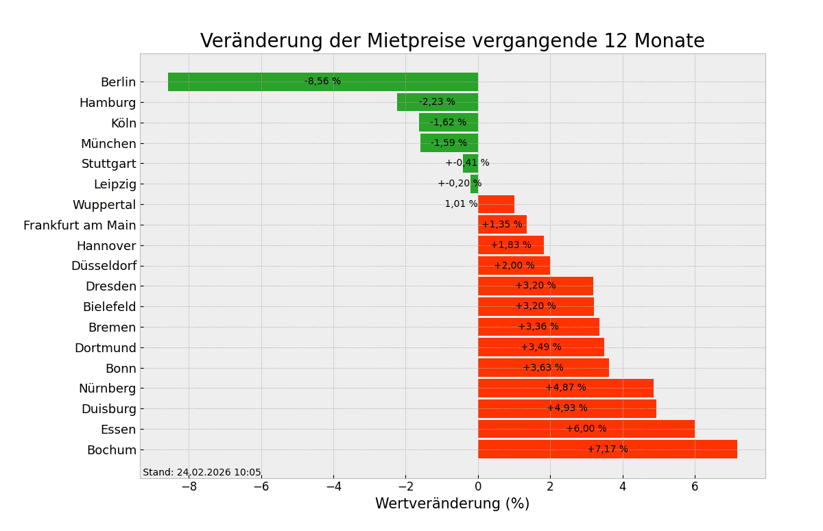 Mietpreise im Überblick