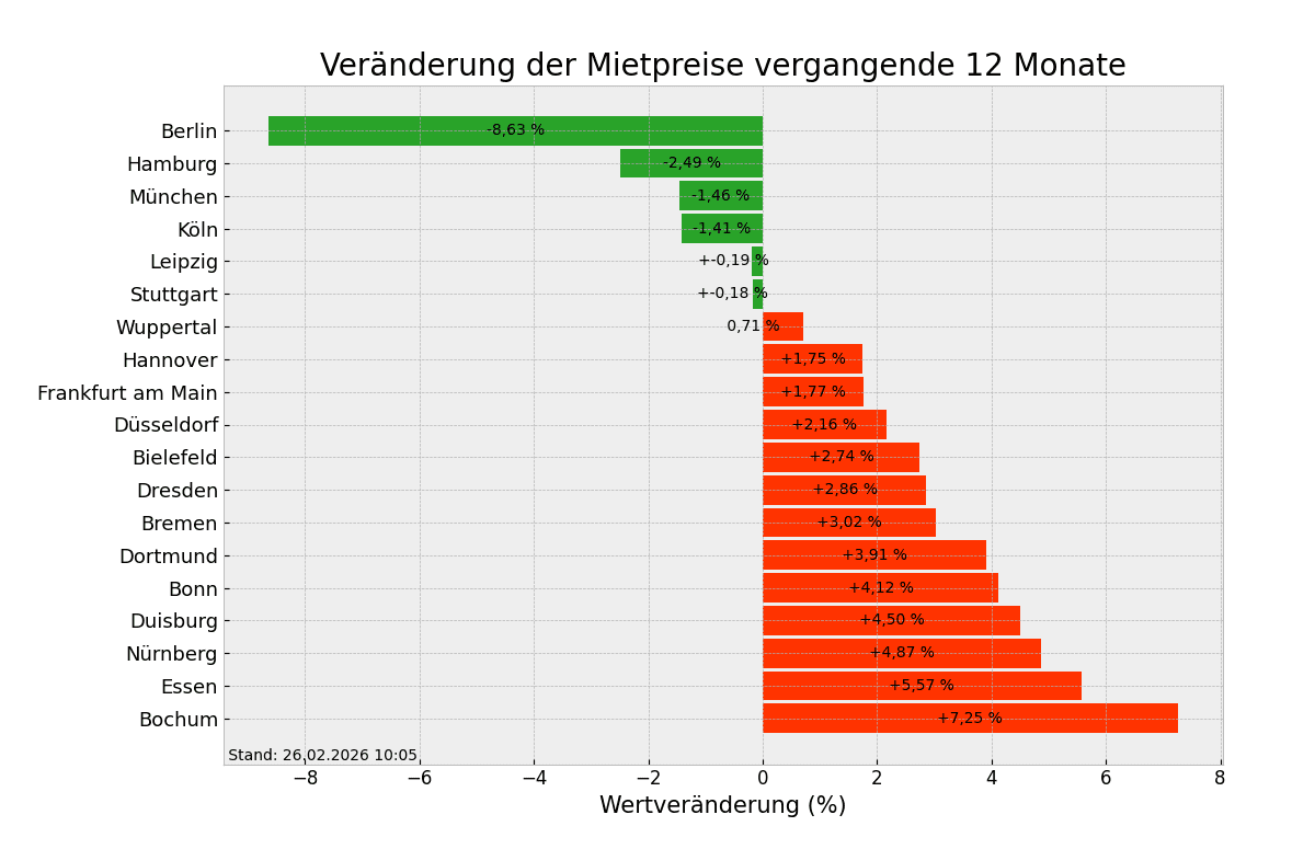 Mietpreise im Überblick