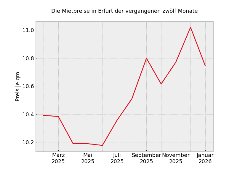 rent Graph