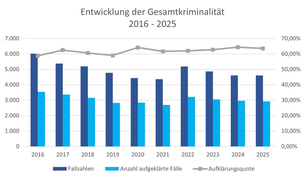 Kriminalstatistik 2025: Gesamtkriminalität im Landkreis Osterholz bleibt unverändert