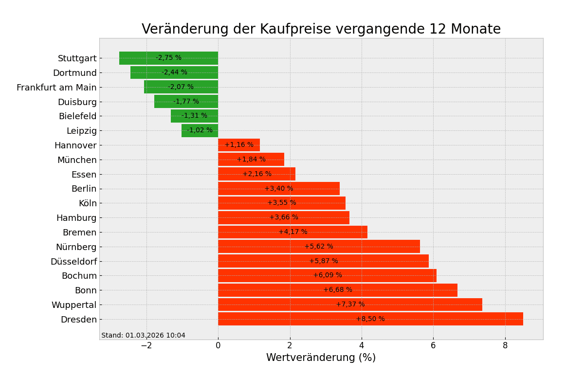 Kaufpreise im Überblick
