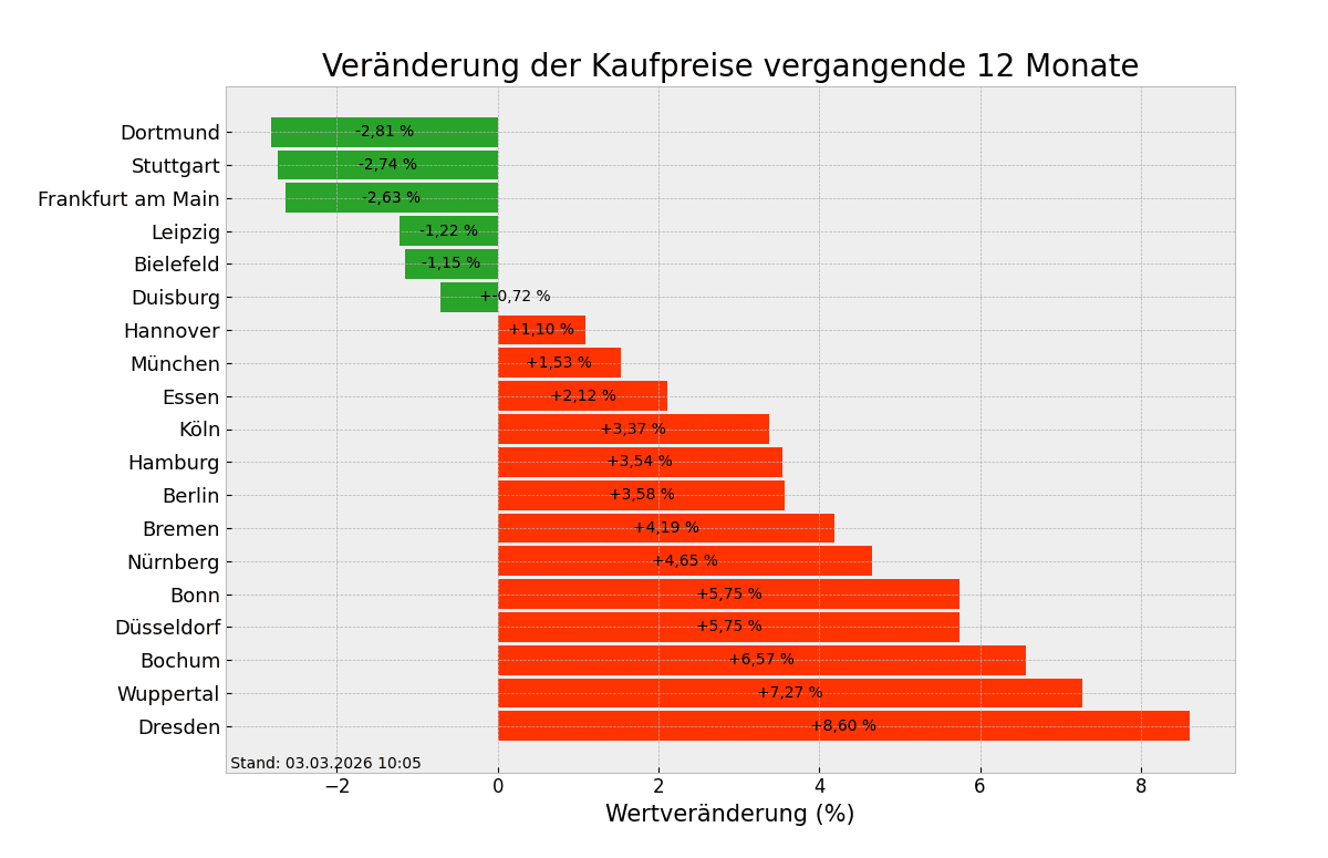 Kaufpreise im Überblick