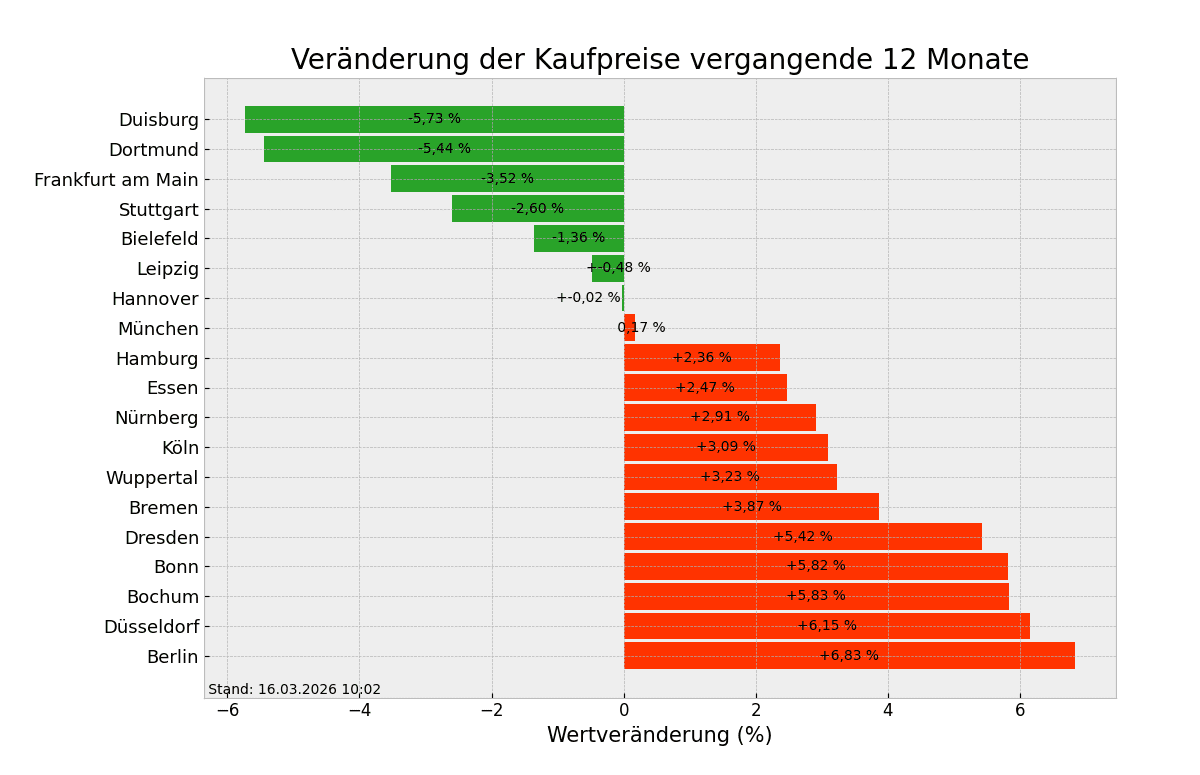 Kaufpreise im Überblick
