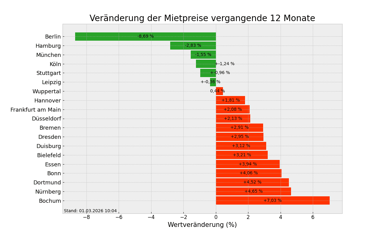 Mietpreise im Überblick