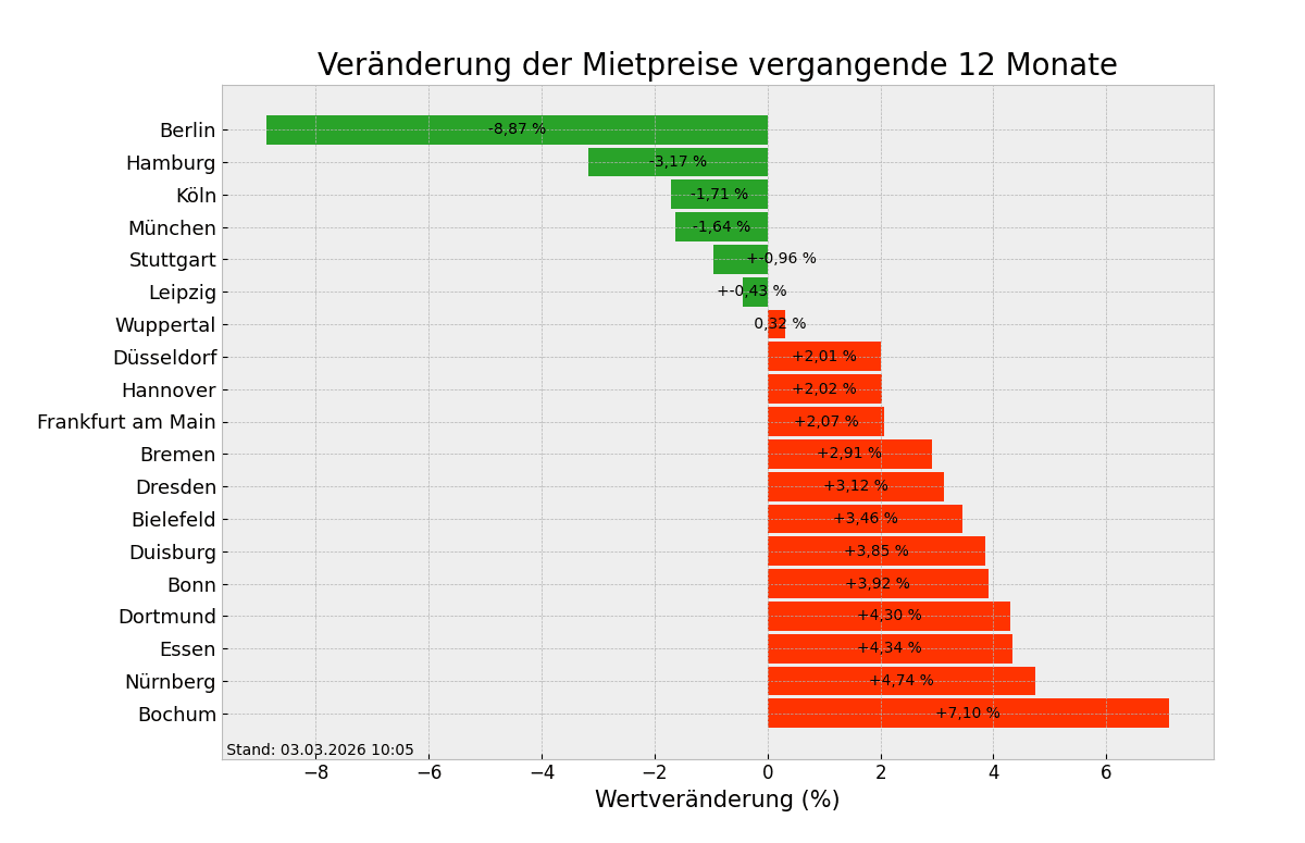 Mietpreise im Überblick