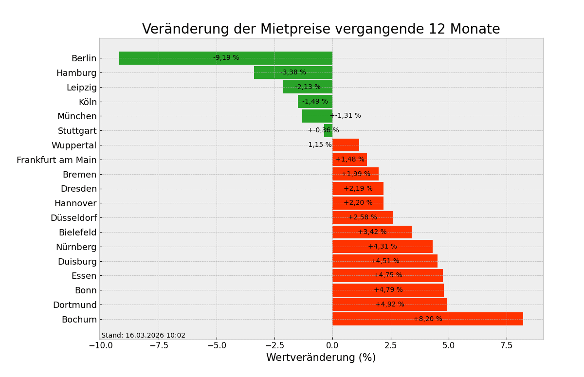 Mietpreise im Überblick