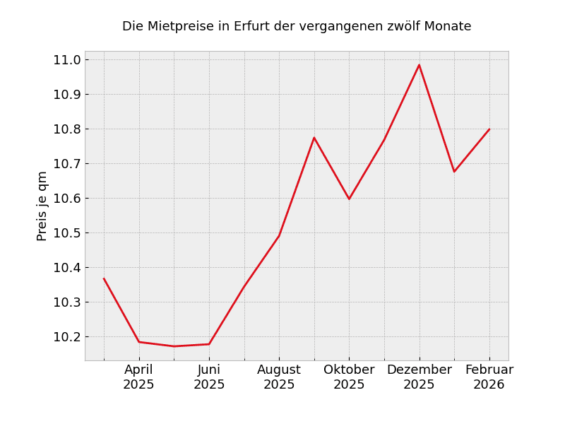rent Graph