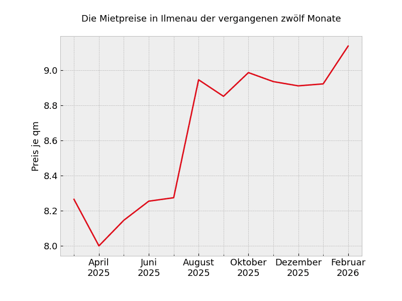 rent Graph